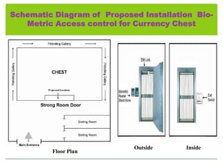 Schematic Diagram of Proposed Installation BioMetric Access control for Currency Chest

Floor Plan

Outside

Inside

 