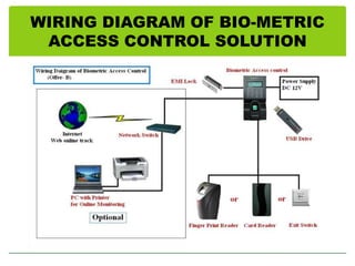 WIRING DIAGRAM OF BIO-METRIC
ACCESS CONTROL SOLUTION

 