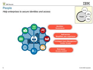 © 2015 IBM Corporation
IBM Security
10
People
Help enterprises to secure identities and access
Identities
Governance
Self-service
Simplified user experience
Privileged Users Management
Insider threats
Risk-based
Access control
People
Identities
Users
& Admins
Access
To Apps
 