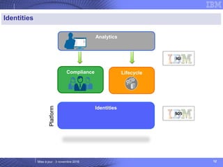 Mise à jour : 3 novembre 2016 12
Identities
LifecycleCompliance
Analytics
Identities
Platform
IGI
SDS
 