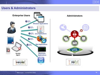 Mise à jour : 3 novembre 2016 14
Users & Administrators
Enterprise Users Administrators
SAM eSSO PIM
Access
Agent
Web Applications
Java Applications
Windows Applications
…
Mainframe
Applications
 