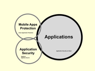 © 2015 IBM Corporation
IBM Security
20
Applications
Mobile Apps
Protection
Application
Security
Arxan Application Protection
AppScan
AppScan Source
Application Security on Cloud
 