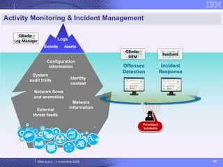 Mise à jour : 3 novembre 2016 29
Activity Monitoring & Incident Management
Logs
Events Alerts
Configuration
information
System
audit trails
External
threat feeds
Network flows
and anomalies
Identity
context
Malware
information
QRadar
SIEM
QRadar
Log Manager
Prioritized
Incidents
Offenses
Detection
Resilient
Incident
Response
 