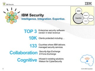 © 2015 IBM Corporation
IBM Security
31
IBM Security
Intelligence. Integration. Expertise.
133 Countries where IBM delivers
managed security services
Collaboration Security App Exchange
X-Force Exchange
TOP 3 Enterprise security software
vendor in total revenue
10K Clients protected including…
Cognitive Infused in existing solutions
Watson for CyberSecurity
Service
Expertise Community
Research
Cognitive
Solutions
 