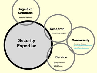 © 2015 IBM Corporation
IBM Security
32
Security
Expertise
Community
Research
X-Force Threat Intelligence
Security App Exchange
http://www.ibm.com/security/engage/app-exchange/
X-Force Exchange
https://exchange.xforce.ibmcloud.com/
Service
Solution Deployment
Consulting
Integration
Managed Service
Cognitive
Solutions
Watson for CyberSecurity
 