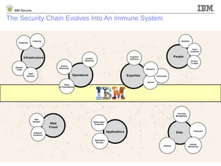 © 2015 IBM Corporation
IBM Security
4
People
Web
Fraud
Endpoint
Protection
Data
Test Data
Management
Protection
Activity
MonitoringAnalysis
Risk
Analysis
Infrastructure
Network
Traffic
Endpoints
SaaS
Services
Applications
Application
Security
Mobile Apps
Protection
z Systems
Operations
Service
Expertise Community
Research
Cognitive
Solutions
Risks
& Vulnerabilities
Activity
Monitoring
Incident
Response
Identities
Users
& Admins
Access
To Apps
The Security Chain Evolves Into An Immune System
 