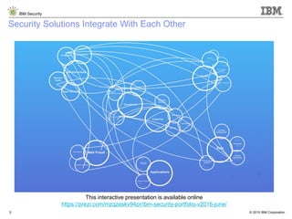 © 2015 IBM Corporation
IBM Security
5
Security Solutions Integrate With Each Other
This interactive presentation is available online
https://prezi.com/mzqzeskv94pr/ibm-security-portfolio-v2016-june/
 