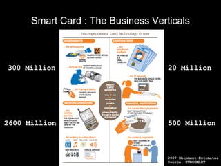 Smart Card : The Business Verticals 300 Million 20 Million 2600 Million 500 Million 2007 Shipment Estimates Source: EUROSM...
