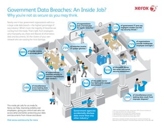 Government Data Breaches: An Inside Job?
Why you’re not as secure as you may think.
Nearly one in four government organizations will incur
a large-scale data breach—the highest percentage of
any industry.1
What’s more, the majority of breaches are
coming from the inside. That’s right, from employees
who improperly use, share and dispose of information,
data and documents. It’s the citizens of your own
network who are causing the most damage.
This inside job calls for an inside fix.
Xerox can help, improving visibility over
employees, giving you control over who can
access what and better protecting your data
and documents from misuse and abuse.
1. 2014 Cost of Data Breach Study: United States, 2014, Ponemon Institute LLC
2. U.S. Cybercrime: Rising risks, reduced readiness
3. Closing the Print Security Gap, 2015, Louella Fernandes
4. 2014 Data Breach Investigations Report, 2014, Verizon
5. Solarwinds Federal Cybersecurity Survey, March 2014
©2015 Xerox Corporation. All rights reserved. Xerox®
and Xerox and Design®
are
trademarks of Xerox Corporation in the United States and/or other countries. BR14168
Government agencies
accidentally disclose
data more than any
other industry.4
of organizations
overlook security in
contract negotiations
with vendors.2
of miscellaneous
errors leaking data
involve documents.4
of insider misuse
is privilege abuse.4
of breaches involve
IT system glitches.2
of organizations
lack a formal plan
for insider breaches.2
of government IT pros say
negligent insiders are the
top security threat.5
of organizations
provide inadequate
employee oversight.2
of the public sector
has never run a print
security assessment.3
of miscellaneous errors
leaking data result from
improper disposal.4
of the public sector
has had a print-related
data breach.3
51%
53%
88%
25%
72%
69%
93%
49%
84%
20%
Visit xerox.com/security for more.
 