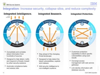 © 2013 IBM Corporation
IBM Security Systems
11
 Customize protection
capabilities to block specific
vulnerabilities using scan
results
 Converge access
management with web service
gateways
 Link identity information with
database security
 Stay ahead of the changing
threat landscape
 Designed to help detect the
latest vulnerabilities, exploits
and malware
 Add security intelligence to
non-intelligent systems
 Consolidate and correlate
siloed information from
hundreds of sources
 Designed to help detect, notify
and respond to threats missed
by other security solutions
 Automate compliance tasks
and assess risks
Integration: Increase security, collapse silos, and reduce complexity
JK2012-04-26
 