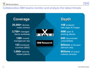 © 2013 IBM Corporation
IBM Security Systems
12
Collaborative IBM teams monitor and analyze the latest threats
CoverageCoverage
20,000+ devices
under contract
3,700+ managed
clients worldwide
13B+ events
managed per day
133 monitored
countries (MSS)
1,000+ security
related patents
DepthDepth
14B analyzed
web pages & images
40M spam &
phishing attacks
64K documented
vulnerabilities
Billions of intrusion
attempts daily
Millions of unique
malware samples
 
