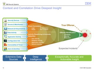 © 2013 IBM Corporation
IBM Security Systems
14
Context and Correlation Drive Deepest Insight
Extensive Data
Sources
Deep
Intelligence
Exceptionally Accurate and
Actionable Insight+ =
Suspected Incidents
Event Correlation
Activity Baselining & Anomaly
Detection
• Logs
• Flows
• IP Reputation
• Geo Location
• User Activity
• Database Activity
• Application Activity
• Network Activity
Offense Identification
• Credibility
• Severity
• Relevance
Data Activity
Servers & Mainframes
Users & Identities
Vulnerability & Threat
Configuration Info
Security Devices
Network & Virtual Activity
Application Activity
True Offense
 