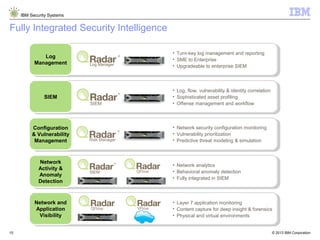 © 2013 IBM Corporation
IBM Security Systems
15
Fully Integrated Security Intelligence
• Turn-key log management and reporting
• SME to Enterprise
• Upgradeable to enterprise SIEM
• Log, flow, vulnerability & identity correlation
• Sophisticated asset profiling
• Offense management and workflow
• Network security configuration monitoring
• Vulnerability prioritization
• Predictive threat modeling & simulation
SIEM
Log
Management
Configuration
& Vulnerability
Management
Network
Activity &
Anomaly
Detection
Network and
Application
Visibility
• Network analytics
• Behavioral anomaly detection
• Fully integrated in SIEM
• Layer 7 application monitoring
• Content capture for deep insight & forensics
• Physical and virtual environments
 