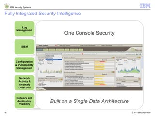 © 2013 IBM Corporation
IBM Security Systems
16
Fully Integrated Security Intelligence
• Turn-key log management and reporting
• SME to Enterprise
• Upgradeable to enterprise SIEM
• Log, flow, vulnerability & identity correlation
• Sophisticated asset profiling
• Offense management and workflow
• Network security configuration monitoring
• Vulnerability prioritization
• Predictive threat modeling & simulation
SIEM
Log
Management
Configuration
& Vulnerability
Management
Network
Activity &
Anomaly
Detection
Network and
Application
Visibility
• Network analytics
• Behavioral anomaly detection
• Fully integrated in SIEM
• Layer 7 application monitoring
• Content capture for deep insight & forensics
• Physical and virtual environments
One Console Security
Built on a Single Data Architecture
 