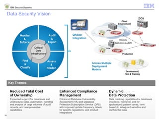 © 2013 IBM Corporation
IBM Security Systems
18
Key Themes
Reduced Total Cost
of Ownership
Expanded support for databases and
unstructured data, automation, handling
and analysis of large volumes of audit
records, and new preventive
capabilities
Enhanced Compliance
Management
Enhanced Database Vulnerability
Assessment (VA) and Database
Protection Subscription Service (DPS)
with improved update frequency, labels
for specific regulations, and product
integrations
Dynamic
Data Protection
Data masking capabilities for databases
(row level, role level) and for
applications (pattern based, form
based) to safeguard sensitive and
confidential data
Data Security Vision
Across Multiple
Deployment
Models
QRadar
Integration
 