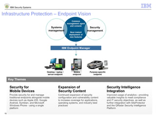 © 2013 IBM Corporation
IBM Security Systems
19
Key Themes
Security for
Mobile Devices
Provide security for and manage
traditional endpoints alongside mobile
devices such as Apple iOS, Google
Android, Symbian, and Microsoft
Windows Phone - using a single
platform
Expansion of
Security Content
Continued expansion of security
configuration and vulnerability content
to increase coverage for applications,
operating systems, and industry best
practices
Security Intelligence
Integration
Improved usage of analytics - providing
valuable insights to meet compliance
and IT security objectives, as well as
further integration with SiteProtector
and the QRadar Security Intelligence
Platform
Infrastructure Protection – Endpoint Vision
 