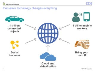 © 2013 IBM Corporation
IBM Security Systems
2
Bring your
own IT
Social
business
Cloud and
virtualization
1 billion mobile
workers
1 trillion
connected
objects
Innovative technology changes everything
 