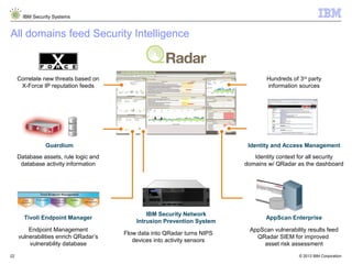 © 2013 IBM Corporation
IBM Security Systems
22
All domains feed Security Intelligence
Endpoint Management
vulnerabilities enrich QRadar’s
vulnerability database
AppScan Enterprise
AppScan vulnerability results feed
QRadar SIEM for improved
asset risk assessment
Tivoli Endpoint Manager
Guardium Identity and Access Management
IBM Security Network
Intrusion Prevention System
Flow data into QRadar turns NIPS
devices into activity sensors
Identity context for all security
domains w/ QRadar as the dashboard
Database assets, rule logic and
database activity information
Correlate new threats based on
X-Force IP reputation feeds
Hundreds of 3rd
party
information sources
 