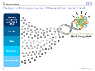 © 2013 IBM Corporation
IBM Security Systems
25
Security
Intelligence,
Analytics &
GRC
People
Data
Applications
Infrastructure
Intelligent solutions provide the DNA to secure a Smarter Planet
 