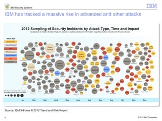 © 2013 IBM Corporation
IBM Security Systems
4
IBM has tracked a massive rise in advanced and other attacks
2012 Sampling of Security Incidents by Attack Type, Time and Impact
Conjecture of relative breach impact is based on publicly disclosed information regarding leaked records and financial losses
Source: IBM X-Force ® 2012 Trend and Risk Report
 