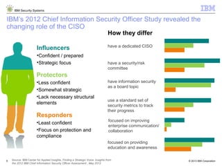 © 2013 IBM Corporation
IBM Security Systems
5
Influencers
•Confident / prepared
•Strategic focus
Protectors
•Less confident
•Somewhat strategic
•Lack necessary structural
elements
Responders
•Least confident
•Focus on protection and
compliance
have a dedicated CISO
have a security/risk
committee
have information security
as a board topic
use a standard set of
security metrics to track
their progress
focused on improving
enterprise communication/
collaboration
focused on providing
education and awareness
How they differ
Source: IBM Center for Applied Insights, Finding a Strategic Voice: Insights from
the 2012 IBM Chief Information Security Officer Assessment , May 2012
IBM’s 2012 Chief Information Security Officer Study revealed the
changing role of the CISO
 