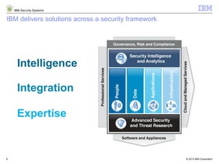 © 2013 IBM Corporation
IBM Security Systems
8
Intelligence
Integration
Expertise
IBM delivers solutions across a security framework
 
