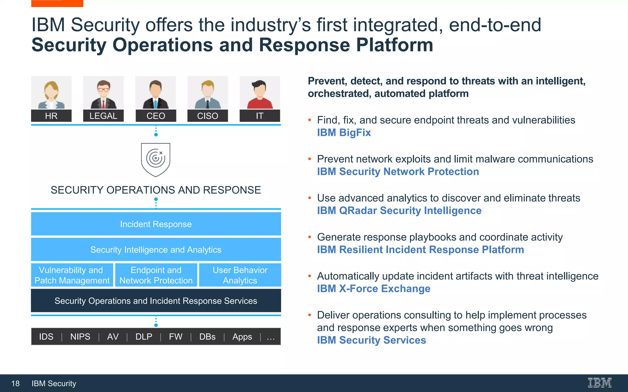 18 IBM Security
IBM Security offers the industry’s first integrated, end-to-end
Security Operations and Response Platform
Security Operations and Incident Response Services
Incident Response
Endpoint and
Network Protection
Vulnerability and
Patch Management
User Behavior
Analytics
Security Intelligence and Analytics
SECURITY OPERATIONS AND RESPONSE
CEO CISOHR ITLEGAL
IDS | NIPS | AV | DLP | FW | DBs | Apps | …
Prevent, detect, and respond to threats with an intelligent,
orchestrated, automated platform
• Find, fix, and secure endpoint threats and vulnerabilities
IBM BigFix
• Prevent network exploits and limit malware communications
IBM Security Network Protection
• Use advanced analytics to discover and eliminate threats
IBM QRadar Security Intelligence
• Generate response playbooks and coordinate activity
IBM Resilient Incident Response Platform
• Automatically update incident artifacts with threat intelligence
IBM X-Force Exchange
• Deliver operations consulting to help implement processes
and response experts when something goes wrong
IBM Security Services
 