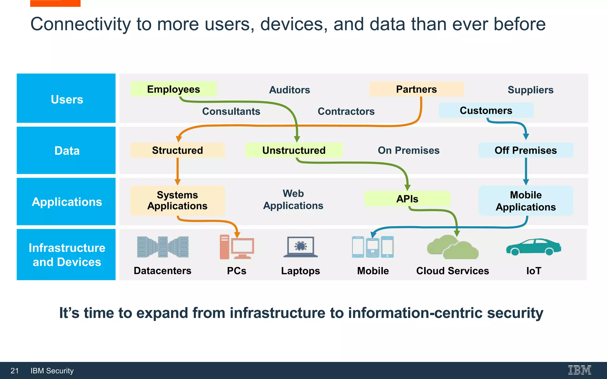 21 IBM Security
Data
Applications
Connectivity to more users, devices, and data than ever before
Web
Applications
Systems
Applications
APIs Mobile
Applications
Infrastructure
and Devices
Datacenters PCs Mobile Cloud Services IoT
On Premises Off PremisesUnstructuredStructured
Users
Auditors Suppliers
Consultants Contractors
Employees Partners
Customers
Systems
Applications
Partners
Structured
Laptops
It’s time to expand from infrastructure to information-centric security
Employees
Unstructured
APIs
Off Premises
Customers
Mobile
Applications
 