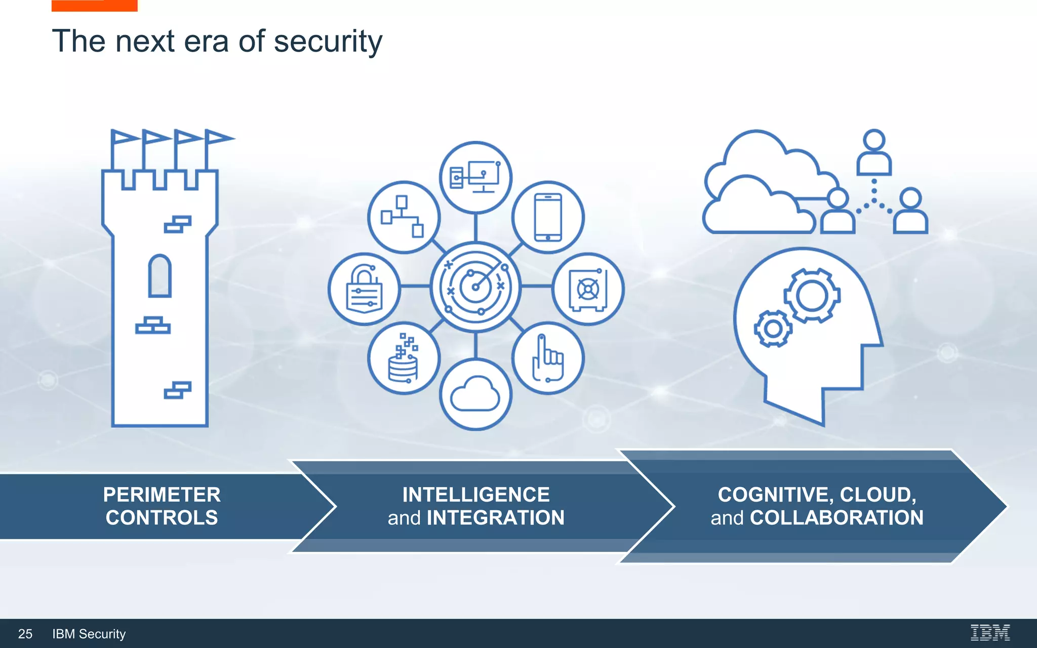 25 IBM Security
COGNITIVE, CLOUD,
and COLLABORATION
The next era of security
INTELLIGENCE
and INTEGRATION
PERIMETER
CONTROLS
 