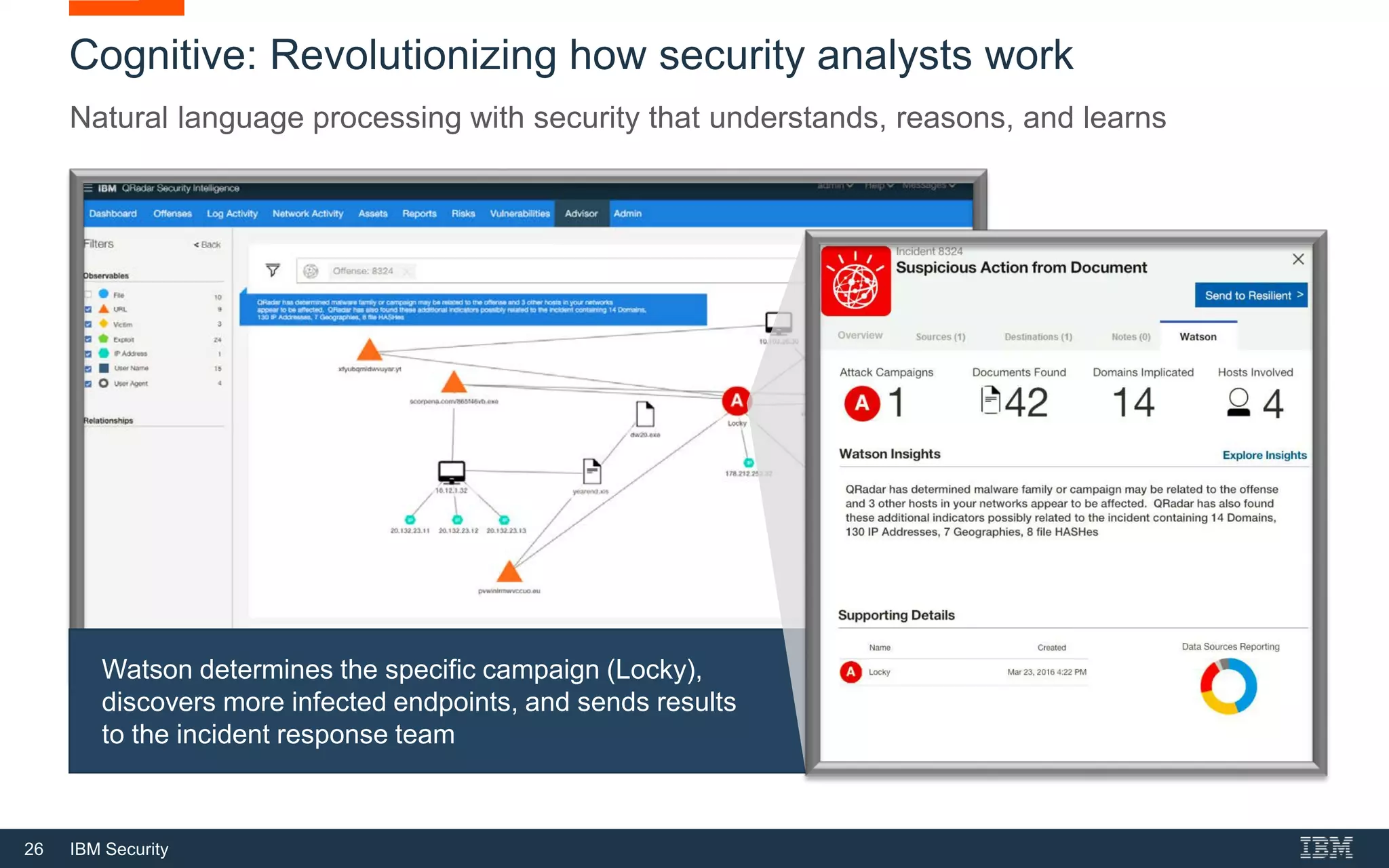 26 IBM Security
Cognitive: Revolutionizing how security analysts work
Natural language processing with security that understands, reasons, and learns
Watson determines the specific campaign (Locky),
discovers more infected endpoints, and sends results
to the incident response team
 