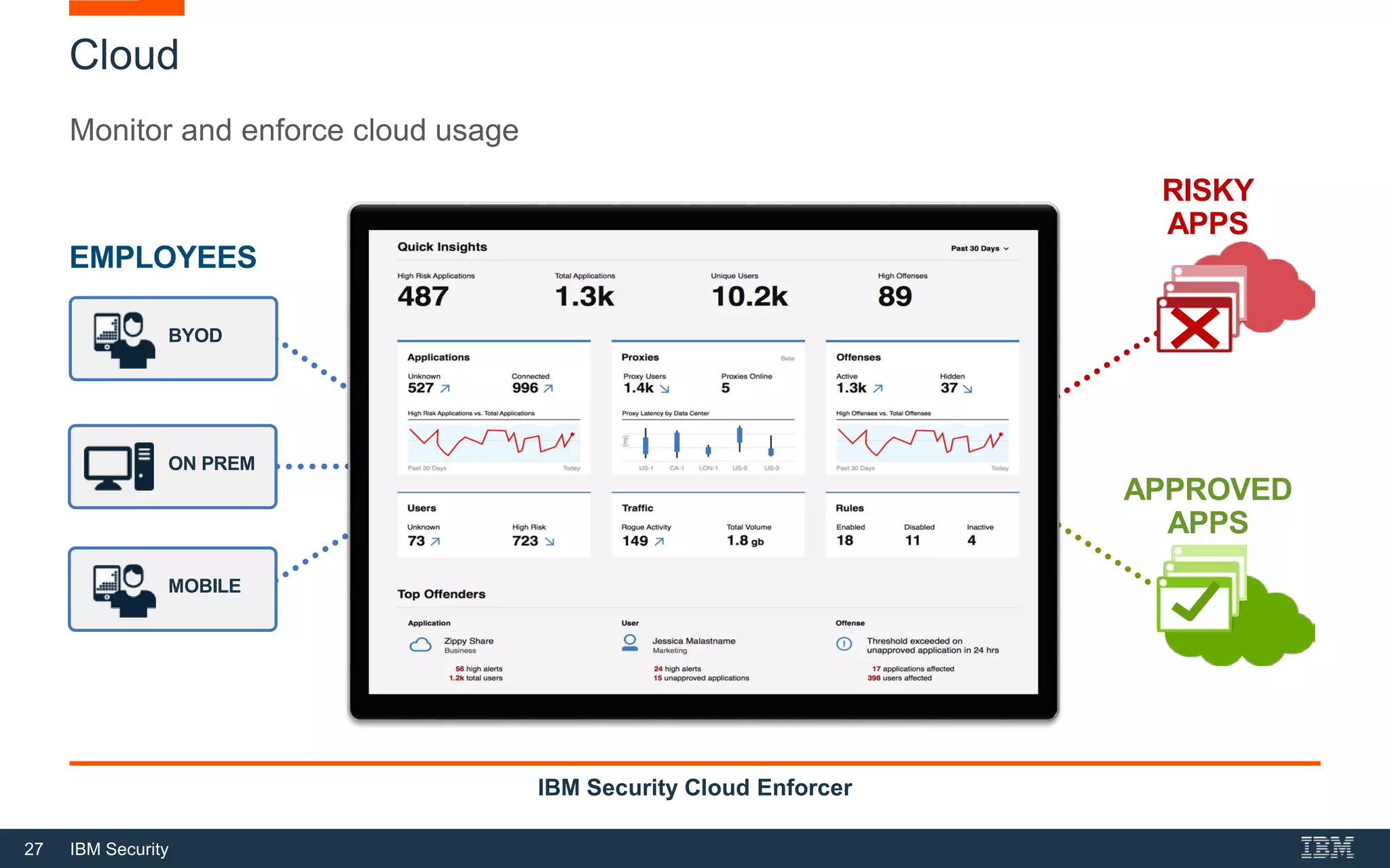 27 IBM Security
Cloud
Monitor and enforce cloud usage
IBM Security Cloud Enforcer
RISKY
APPS
APPROVED
APPS
MOBILE
BYOD
ON PREM
EMPLOYEES
 