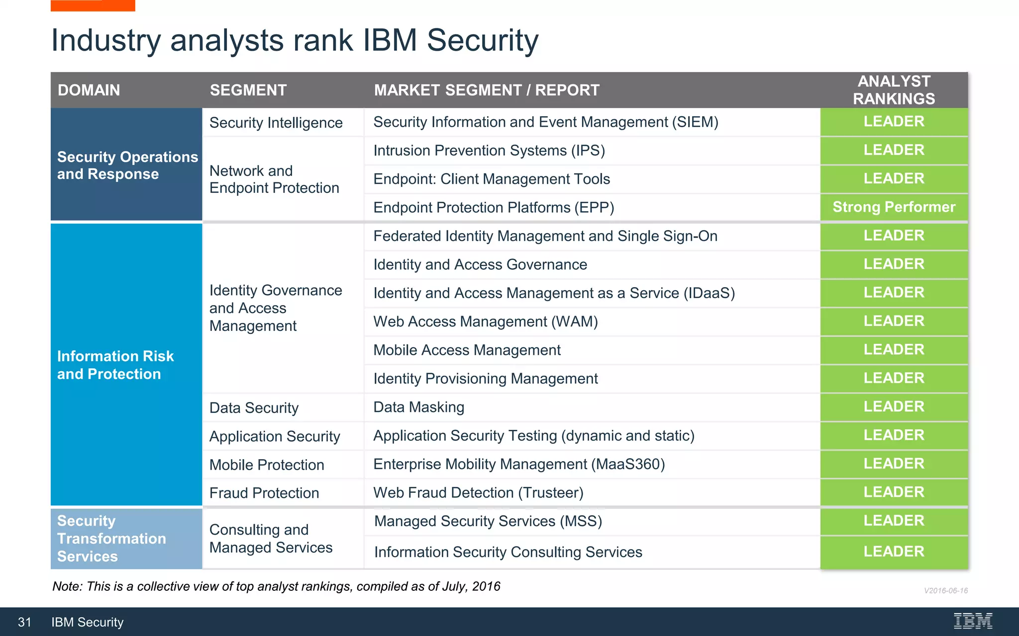 31 IBM Security
Industry analysts rank IBM Security
DOMAIN SEGMENT MARKET SEGMENT / REPORT
ANALYST
RANKINGS
Security Operations
and Response
Security Intelligence Security Information and Event Management (SIEM) LEADER
Network and
Endpoint Protection
Intrusion Prevention Systems (IPS) LEADER
Endpoint: Client Management Tools LEADER
Endpoint Protection Platforms (EPP) Strong Performer
Information Risk
and Protection
Identity Governance
and Access
Management
Federated Identity Management and Single Sign-On LEADER
Identity and Access Governance LEADER
Identity and Access Management as a Service (IDaaS) LEADER
Web Access Management (WAM) LEADER
Mobile Access Management LEADER
Identity Provisioning Management LEADER
Data Security Data Masking LEADER
Application Security Application Security Testing (dynamic and static) LEADER
Mobile Protection Enterprise Mobility Management (MaaS360) LEADER
Fraud Protection Web Fraud Detection (Trusteer) LEADER
Security
Transformation
Services
Consulting and
Managed Services
Managed Security Services (MSS) LEADER
Information Security Consulting Services LEADER
V2016-06-16Note: This is a collective view of top analyst rankings, compiled as of July, 2016
 