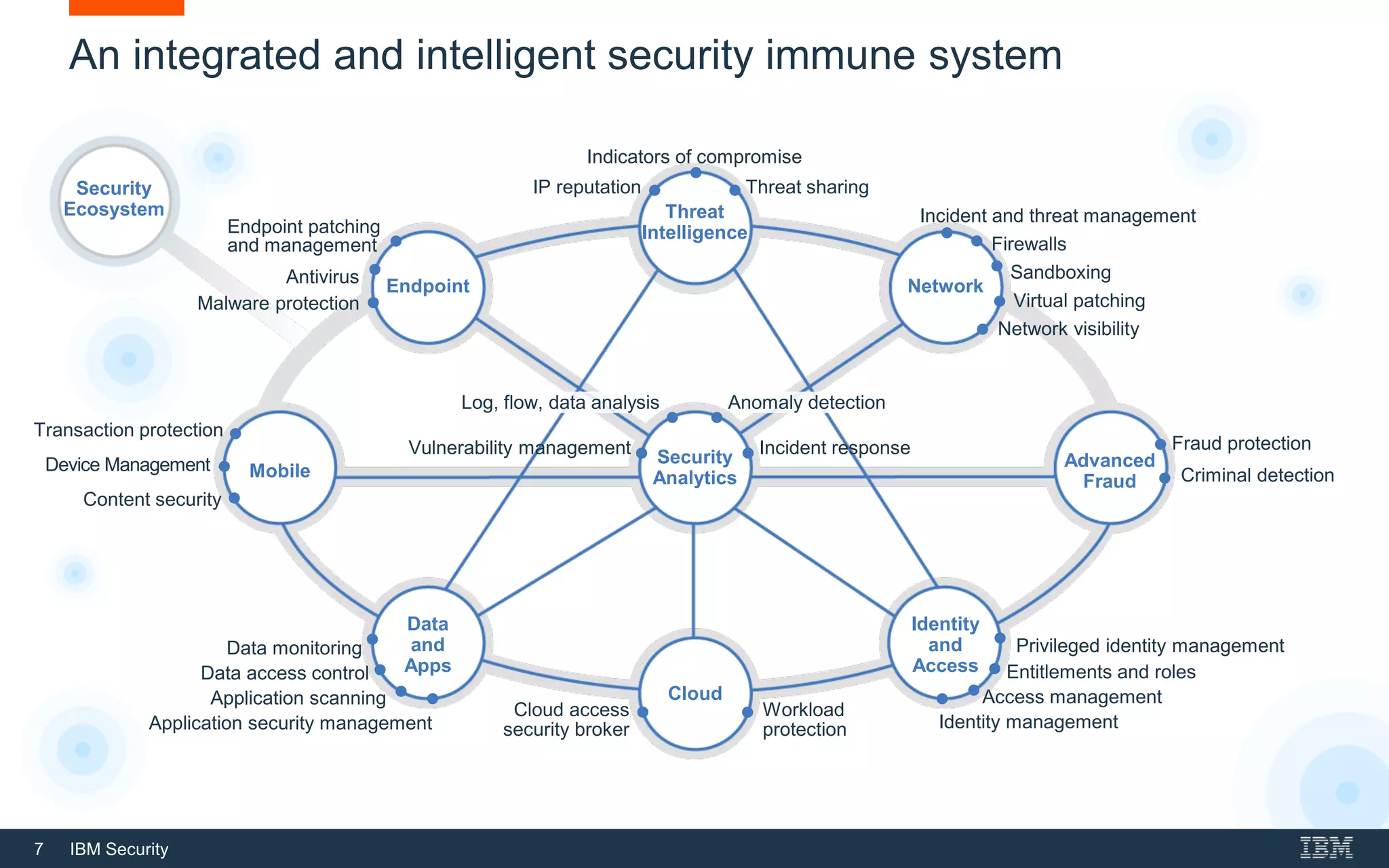 7 IBM Security
Threat
Intelligence
Security
Analytics
Cloud
Identity
and
Access
Data
and
Apps
Mobile
Advanced
Fraud
NetworkEndpoint
Security
Ecosystem
An integrated and intelligent security immune system
Criminal detection
Fraud protection
Workload
protection
Cloud access
security broker
Access management
Entitlements and roles
Privileged identity management
Identity management
Data access control
Application security management
Application scanning
Data monitoring
Device Management
Transaction protection
Content security
Malware protection
Antivirus
Endpoint patching
and management
Virtual patching
Firewalls
Incident and threat management
Sandboxing
Network visibility
Vulnerability management Incident response
Log, flow, data analysis Anomaly detection
Indicators of compromise
IP reputation Threat sharing
 
