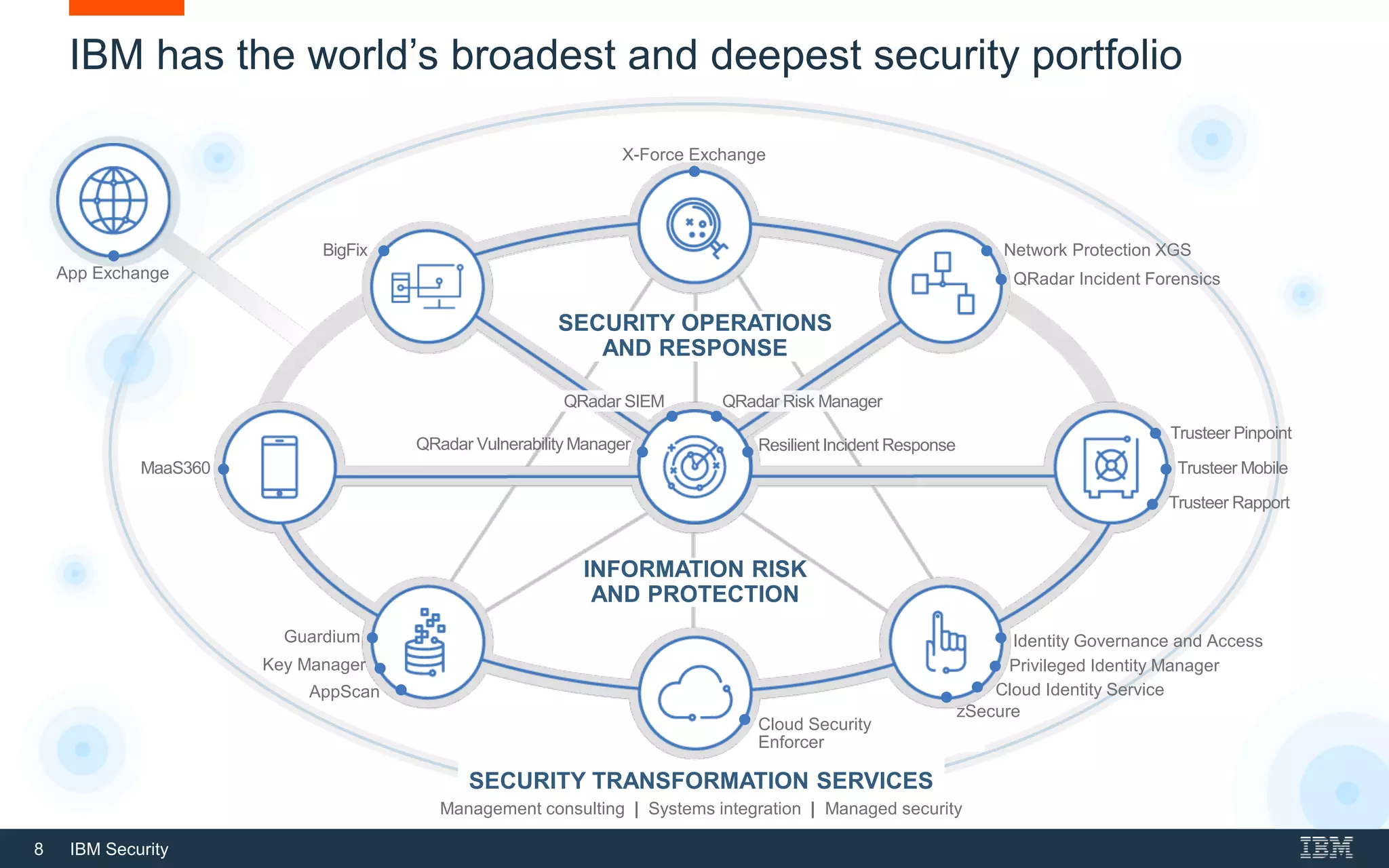 8 IBM Security
SECURITY TRANSFORMATION SERVICES
Management consulting | Systems integration | Managed security
Threat
Intelligence
Security
Analytics
Cloud
Identity
and
Access
Data
and
Apps
Mobile
Advanced
Fraud
NetworkEndpoint
Security
Ecosystem
IBM has the world’s broadest and deepest security portfolio
App Exchange
MaaS360
INFORMATION RISK
AND PROTECTION
Trusteer Mobile
Trusteer Rapport
AppScan
Guardium
Cloud Security
Enforcer
Privileged Identity Manager
Identity Governance and Access
Cloud Identity Service
Key Manager
zSecure
Trusteer Pinpoint
QRadar Vulnerability Manager Resilient Incident Response
X-Force Exchange
QRadar Incident Forensics
SECURITY OPERATIONS
AND RESPONSE
BigFix Network Protection XGS
QRadar SIEM QRadar Risk Manager
 