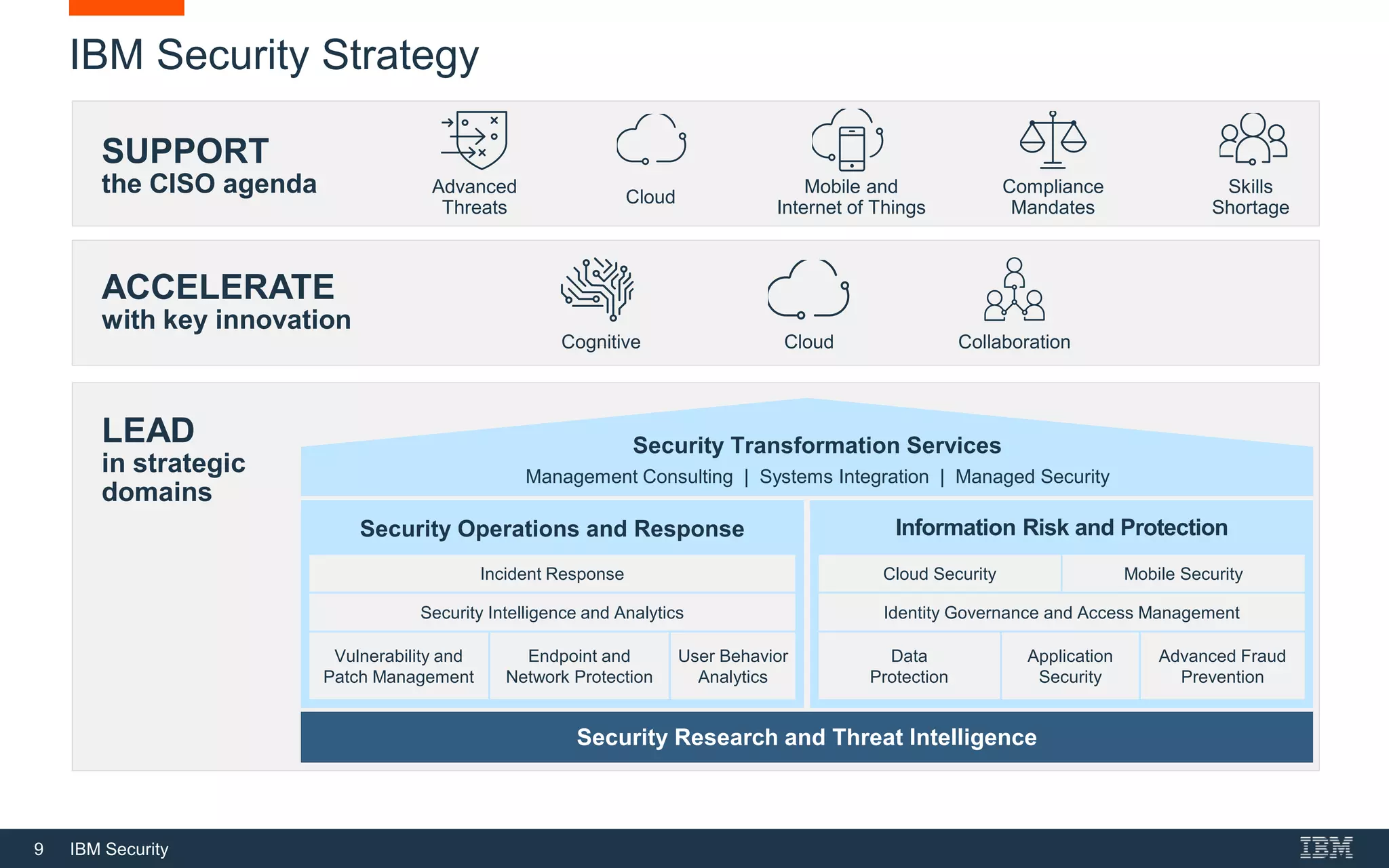 9 IBM Security
LEAD
in strategic
domains
Security Transformation Services
Management Consulting | Systems Integration | Managed Security
Security Research and Threat Intelligence
Security Operations and Response Information Risk and Protection
IBM Security Strategy
Cloud Security Mobile Security
Identity Governance and Access Management
Data
Protection
Application
Security
Advanced Fraud
Prevention
Incident Response
Security Intelligence and Analytics
Vulnerability and
Patch Management
Endpoint and
Network Protection
User Behavior
Analytics
SUPPORT
the CISO agenda Cloud
Mobile and
Internet of Things
Compliance
Mandates
Skills
Shortage
Advanced
Threats
Cloud CollaborationCognitive
ACCELERATE
with key innovation
 
