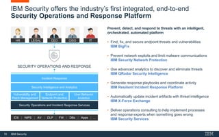 18 IBM Security
IBM Security offers the industry’s first integrated, end-to-end
Security Operations and Response Platform
Security Operations and Incident Response Services
Incident Response
Endpoint and
Network Protection
Vulnerability and
Patch Management
User Behavior
Analytics
Security Intelligence and Analytics
SECURITY OPERATIONS AND RESPONSE
CEO CISOHR ITLEGAL
IDS | NIPS | AV | DLP | FW | DBs | Apps | …
Prevent, detect, and respond to threats with an intelligent,
orchestrated, automated platform
• Find, fix, and secure endpoint threats and vulnerabilities
IBM BigFix
• Prevent network exploits and limit malware communications
IBM Security Network Protection
• Use advanced analytics to discover and eliminate threats
IBM QRadar Security Intelligence
• Generate response playbooks and coordinate activity
IBM Resilient Incident Response Platform
• Automatically update incident artifacts with threat intelligence
IBM X-Force Exchange
• Deliver operations consulting to help implement processes
and response experts when something goes wrong
IBM Security Services
 