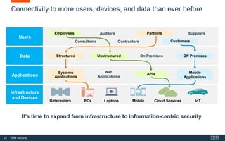 21 IBM Security
Data
Applications
Connectivity to more users, devices, and data than ever before
Web
Applications
Systems
Applications
APIs Mobile
Applications
Infrastructure
and Devices
Datacenters PCs Mobile Cloud Services IoT
On Premises Off PremisesUnstructuredStructured
Users
Auditors Suppliers
Consultants Contractors
Employees Partners
Customers
Systems
Applications
Partners
Structured
Laptops
It’s time to expand from infrastructure to information-centric security
Employees
Unstructured
APIs
Off Premises
Customers
Mobile
Applications
 