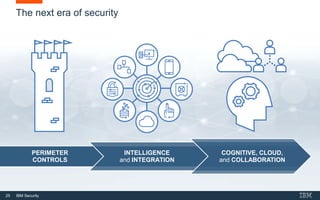 25 IBM Security
COGNITIVE, CLOUD,
and COLLABORATION
The next era of security
INTELLIGENCE
and INTEGRATION
PERIMETER
CONTROLS
 
