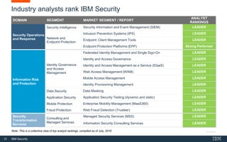 31 IBM Security
Industry analysts rank IBM Security
DOMAIN SEGMENT MARKET SEGMENT / REPORT
ANALYST
RANKINGS
Security Operations
and Response
Security Intelligence Security Information and Event Management (SIEM) LEADER
Network and
Endpoint Protection
Intrusion Prevention Systems (IPS) LEADER
Endpoint: Client Management Tools LEADER
Endpoint Protection Platforms (EPP) Strong Performer
Information Risk
and Protection
Identity Governance
and Access
Management
Federated Identity Management and Single Sign-On LEADER
Identity and Access Governance LEADER
Identity and Access Management as a Service (IDaaS) LEADER
Web Access Management (WAM) LEADER
Mobile Access Management LEADER
Identity Provisioning Management LEADER
Data Security Data Masking LEADER
Application Security Application Security Testing (dynamic and static) LEADER
Mobile Protection Enterprise Mobility Management (MaaS360) LEADER
Fraud Protection Web Fraud Detection (Trusteer) LEADER
Security
Transformation
Services
Consulting and
Managed Services
Managed Security Services (MSS) LEADER
Information Security Consulting Services LEADER
V2016-06-16Note: This is a collective view of top analyst rankings, compiled as of July, 2016
 