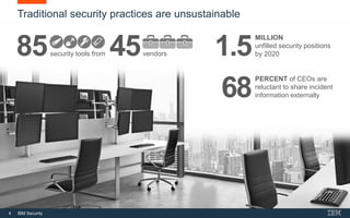 4 IBM Security
Traditional security practices are unsustainable
MILLION
unfilled security positions
by 20201.585security tools from 45vendors
PERCENT of CEOs are
reluctant to share incident
information externally68
 
