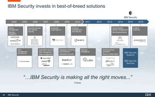 26 IBM Security
IBM Security invests in best-of-breed solutions
Incident
response
Cloud-enabled
identity management
Identity governance
Application security
Risk management
Data management
Security services
and network
security
Database monitoring
and protection
Application security
SOA
management
and security
“…IBM Security is making all the right moves...”
Forbes
2011 2012 2013 2014 2015 20162005 2006 2007 2008 2009 20102002
IBM Security
Systems
IBM Security
Services
Identity
management
Directory
integration
Enterprise
single-sign-on
Endpoint
management
and security
Security
Intelligence
Advanced fraud
protection
Secure mobile mgmt.
CyberTap
 