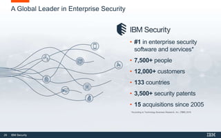 29 IBM Security
A Global Leader in Enterprise Security
• #1 in enterprise security
software and services*
• 7,500+ people
• 12,000+ customers
• 133 countries
• 3,500+ security patents
• 15 acquisitions since 2005
*According to Technology Business Research, Inc. (TBR) 2016
 