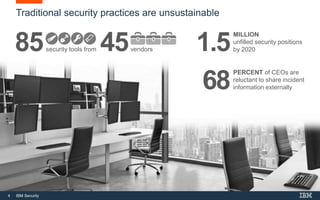 4 IBM Security
Traditional security practices are unsustainable
MILLION
unfilled security positions
by 20201.585security tools from 45vendors
PERCENT of CEOs are
reluctant to share incident
information externally68
 