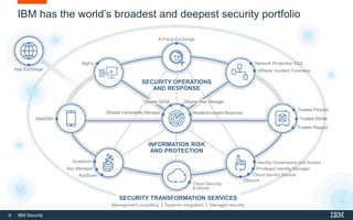 8 IBM Security
SECURITY TRANSFORMATION SERVICES
Management consulting | Systems integration | Managed security
Threat
Intelligence
Security
Analytics
Cloud
Identity
and
Access
Data
and
Apps
Mobile
Advanced
Fraud
NetworkEndpoint
Security
Ecosystem
IBM has the world’s broadest and deepest security portfolio
App Exchange
MaaS360
INFORMATION RISK
AND PROTECTION
Trusteer Mobile
Trusteer Rapport
AppScan
Guardium
Cloud Security
Enforcer
Privileged Identity Manager
Identity Governance and Access
Cloud Identity Service
Key Manager
zSecure
Trusteer Pinpoint
QRadar Vulnerability Manager Resilient Incident Response
X-Force Exchange
QRadar Incident Forensics
SECURITY OPERATIONS
AND RESPONSE
BigFix Network Protection XGS
QRadar SIEM QRadar Risk Manager
 