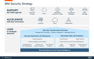 9 IBM Security
LEAD
in strategic
domains
Security Transformation Services
Management Consulting | Systems Integration | Managed Security
Security Research and Threat Intelligence
Security Operations and Response Information Risk and Protection
IBM Security Strategy
Cloud Security Mobile Security
Identity Governance and Access Management
Data
Protection
Application
Security
Advanced Fraud
Prevention
Incident Response
Security Intelligence and Analytics
Vulnerability and
Patch Management
Endpoint and
Network Protection
User Behavior
Analytics
SUPPORT
the CISO agenda Cloud
Mobile and
Internet of Things
Compliance
Mandates
Skills
Shortage
Advanced
Threats
Cloud CollaborationCognitive
ACCELERATE
with key innovation
 