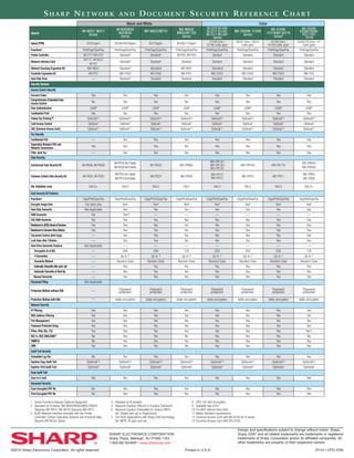 SHARP NETWORK                                           AND                 DOCUMENT SECURITY REFERENCE CHART
                                                                                         Black and White                                                                                                  Color
                                                                               MX-M283/M363                                      MX-M850/                   DX-C310/ DX-C400                                     MX-4100N/                 MX-5500N/
                                                     AR-M257 /M317              M453/M503             MX-M623/M753              M950/M1100                  DX-C311/ DX-C401      MX-2600N/ 3100N             4101N/MX-5001N              6200N/7000N/
            General                                      Series                                                                                             MX-C311/ MX-C401           Series                                              6201/7001
                                                                                  Series                                          Series                         Series                                           Series8                     Series
            Speed (PPM)                                  25/31ppm            28/36/45/50ppm              62/75ppm               85/95/110ppm                   31/40 b/w /         26/31 b/w / 26/31                 41/50 b/w /        55/62/70 b/w / 41
                                                                                                                                                            31/40 color ppm              color ppm                41/50 color ppm            color ppm
            Functions1                               Print/Copy/Scan/Fax     Print/Copy/Scan/Fax      Print/Copy/Scan/Fax       Print/Copy/Scan/Fax         Print/Copy/Scan/Fax     Print/Copy/Scan/Fax           Print/Copy/Scan/Fax    Print/Copy/Scan/Fax
            Printer Controller                       AR-P17/AR-P27                Standard2                Standard2             MX-PBX2, MX-PKX4                 Standard                Standard                      Standard              Standard
                                                     AR-P173, AR-NC5J3
            Network Interface Card                                                Standard2               Standard2                  Standard                    Standard                Standard                      Standard              Standard
                                                            AR-P27
            Network Scanning Expansion Kit                MX-NSX1                 Standard4               Standard                  MX-NSX1                     Standard                Standard                      Standard               Standard
            Facsimile Expansion Kit                        AR-FX7                 MX-FXX2                 AR-FXX2                   MX-FXX1                     MX-FXX3                 MX-FXX2                       MX-FXX2                MX-FX3
            Hard Disk Drive                                   —                   Standard4               Standard                  Standard                    Standard                Standard                      Standard               Standard
            Security Features
            Access Control Security
            Account Codes                                   Yes                      Yes                     Yes                       Yes                         Yes                     Yes                           Yes                    Yes
            Comprehensive Embedded User                      No                      Yes                     Yes                       Yes                         Yes                     Yes                           Yes                    Yes
            Access Control
            User Authentication                            LDAP                     LDAP                    LDAP                      LDAP                        LDAP                    LDAP                          LDAP                  LDAP
            Confidential Print                              Yes                      Yes                     Yes                       Yes                         Yes                     Yes                           Yes                   Yes
            Follow You Printing™                         Optional5,6              Optional5,6             Optional5,6               Optional5,6                 Optional5,6             Optional5,6                   Optional5,6           Optional5,6
            Card Access Control                          Optional7                Optional7               Optional7                 Optional7                   Optional7               Optional7                     Optional7             Optional7
            CAC (Common Access Card)                     Optional13               Optional12              Optional12                Optional13                  Optional12              Optional12                    Optional12            Optional13
            Fax Security
            Confidential FAX                                 —                       Yes                     Yes                       Yes                         Yes                     Yes                           Yes                    Yes
            Seperation Between FAX and                      Yes                      Yes                     Yes                       Yes                         Yes                     Yes                           Yes                    Yes
            Network Connections
            Filter Junk Fax                                  —                       Yes                     Yes                       Yes                         Yes                     Yes                           Yes                    Yes
            Data Security
                                                                             MX-FR15U for U Series                                                             MX-FR12U                                                                     MX-FRX3U
            Commercial Data Security Kit             AR-FR24U, AR-FR25U                                   MX-FR22U                 MX-FRX8U                    MX-FR13U                MX-FR10U                      MX-FR11U
                                                                             MX-FR23U for N Series                                                             MX-FR13U                                                                     MX-FRX9U

                                                                              MX-FR15 for U Series                                                              MX-FR13                                                                      MX-FRX3
            Common Criteria Data Security Kit        AR-FR24, AR-FR25                                     MX-FR229                  MX-FRX8                                             MX-FR10                       MX-FR11
                                                                              MX-FR14 for N Series                                                              MX-FR13                                                                      MX-FRX9

            EAL Validation Level                           EAL3+                    EAL3                    EAL3                      EAL3                        EAL3                    EAL3                          EAL3                  EAL3+

            Data Security Kit Features
            Functions1                               Copy/Print/Scan/Fax     Copy/Print/Scan/Fax      Copy/Print/Scan/Fax       Copy/Print/Scan/Fax         Copy/Print/Scan/Fax     Copy/Print/Scan/Fax           Copy/Print/Scan/Fax    Copy/Print/Scan/Fax
            Encrypts Image Data                        Fax data only               Yes8                     Yes8                     Yes8                         Yes8                   Yes8                          Yes8                   Yes8
            Hard Disk Overwrite                        Not Applicable              Yes                      Yes                       Yes                         Yes                    Yes                           Yes                    Yes
            RAM Overwrite                                   Yes                     Yes10                    —                        —                            —                      —                             —                      —
            FAX ROM Overwrite                               Yes                    Yes                      Yes                      Yes                          Yes                    Yes                           Yes                    Yes
            Resistance to (DOS) Denial of Services          Yes                    Yes                      Yes                       Yes                         Yes                    Yes                           Yes                    Yes
            Resistance to Common Virus Attacks              Yes                    Yes                      Yes                       Yes                         Yes                    Yes                           Yes                    Yes
            Document Control (Anti-Copy)                    —                      Yes                      Yes                       Yes                         Yes                    Yes                           Yes                    Yes
            Lock User after 3 Retries                       —                      Yes                      Yes                       Yes                         Yes                    Yes                           Yes                    Yes
            Hard Drive Overwrite Features              Not Applicable               —                        —                        —                            —                      —                             —                      —
                Encryption (# of bit)                       —                      256                      256                      128                          256                    256                           256                    128
                # Overwrites                                —                    Up to 7                  Up to 7                  Up to 7                      Up to 7                Up to 7                       Up to 7                Up to 7
                Overwrite Method                            —                  Random Data              Random Data              Random Data                  Random Data            Random Data                   Random Data            Random Data
               Automatic Overwrite after each Job           —                      Yes                      Yes                       Yes                         Yes                    Yes                           Yes                    Yes
               Automatic Overwrite at Start Up              —                      Yes                      Yes                       Yes                         Yes                    Yes                           Yes                    Yes
               Manual Overwrite                             —                      Yes                      Yes                       Yes                         Yes                    Yes                           Yes                    Yes
            Document Filing                            Not Applicable

            Protection Method without DSK                    —                    Password                Password                  Password                    Password                Password                      Password              Password
                                                                                  protection              protection                protection                  protection              protection                    protection            protection

            Protection Method with DSK                       —                Adds encryption          Adds encryption          Adds encryption              Adds encryption        Adds encryption               Adds encryption        Adds encryption
            Network Security
            IP Filtering                                    Yes                      Yes                     Yes                       Yes                         Yes                     Yes                           Yes                    Yes
            MAC Address Filtering                           Yes                      Yes                     Yes                       Yes                         Yes                     Yes                           Yes                    Yes
            Port Management                                 Yes                      Yes                     Yes                       Yes                         Yes                     Yes                           Yes                    Yes
            Password Protected Setup                        Yes                      Yes                     Yes                       Yes                         Yes                     Yes                           Yes                    Yes
            IPSec, IPv6, SSL, TLS                           Yes                      Yes                     Yes                       Yes                         Yes                     Yes                           Yes                   Yes13
            802.1x, IEEE 2600.200811                        No                       Yes                     Yes                       No                          Yes                     Yes                           Yes                    No
            SNMPv3                                          No                       Yes                     Yes                       Yes                         Yes                     Yes                           Yes                    Yes
            SMB                                             Yes                      Yes                     Yes                       Yes                         Yes                     Yes                           Yes                    Yes
            Audit Trail Security
            Embedded Log File                                No                     Yes                      Yes                      Yes                          Yes                    Yes                           Yes                    Yes
            Equitrac Copy Audit Trail                    Optional5,6             Optional5,6              Optional5,6              Optional5,6                  Optional5,6            Optional5,6                   Optional5,6            Optional5,6
            Equitrac Print Audit Trail                   Optional5               Optional5                Optional5                Optional5                    Optional5              Optional5                     Optional5              Optional5
            Scan Audit Trail
            Scan to E-mail                                  Yes                      Yes                     Yes                       Yes                         Yes                     Yes                           Yes                    Yes
            Document Security
            Scan Encrypted PDF file                          No                      Yes                     Yes                       Yes                         Yes                     Yes                           Yes                    Yes
            Print Encrypted PDF file                         No                      Yes                     Yes                       Yes                         Yes                     Yes                           Yes                    Yes

            1 Some Functions Require Optional Equipment                    4 Standard on N versions                                             8    FIPS 197 AES Encryption
            2 Standard on N Series. MX-M283/M363/M457/M503                 5 Requires Equitrac Office ® or Equitrac Express ®                   9    Available late 2010
              Requires MX-PB10, MX-M753 Requires MX-PB13                   6 Requires Equitrac Embedded for Sharp’s MFPs                        10   For MFP without Hard Disk
            3 RJ45 Network Interface Included with the Printer               (for 35ppm and up) or PageControl                                  11   Meets standard requirements
              Controller, Certain Operating Systems and Protocols May      7 3rd Party Applications with Sharp OSA Technology                   12   Common Access Card with MX-EC50 for N series
              Require (AR-NC5J) Option                                       (for MFPs 35 ppm and up)                                           13   Common Access Card with DCL310S

                                                                                                                                                                                    Design and specifications subject to change without notice. Sharp,
                                                                           SHARP ELECTRONICS CORPORATION                                                                            Sharp OSA® and all related trademarks are trademarks or registered
                                                                           Sharp Plaza, Mahwah, NJ 07495-1163                                                                       trademarks of Sharp Corporation and/or its affiliated companies. All
                                                                           1-800-BE-SHARP • www.sharpusa.com                                                                        other trademarks are property of their respective owners.

©2010 Sharp Electronics Corporation. All rights reserved.                                                                               Printed in U.S.A.                                                                                                 07/10 • CPD-3784
 