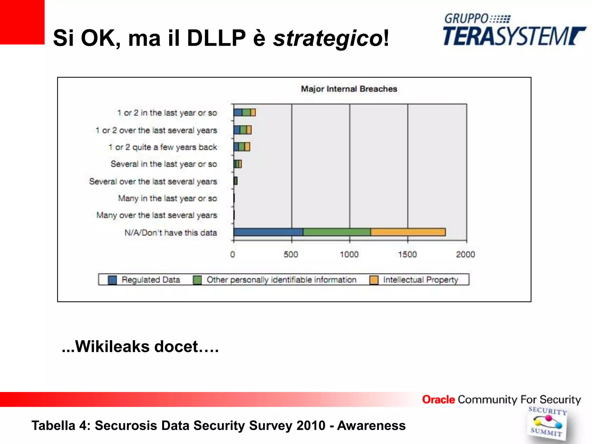 Si OK, ma il DLLP è strategico!




    ...Wikileaks docet….



Tabella 4: Securosis Data Security Survey 2010 - Awareness
 