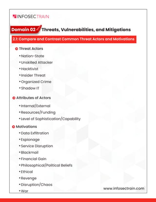 www.infosectrain.com
Domain 02
 Threat Actors
 Attributes of Actors
 Motivations
•Nation-State
•Unskilled Attacker
•Hacktivist
•Insider Threat
•Organized Crime
•Shadow IT
•Internal/External
•Resources/Funding
•Level of Sophistication/Capability
•Data Exfiltration
•Espionage
•Service Disruption
•Blackmail
•Financial Gain
•Philosophical/Political Beliefs
•Ethical
•Revenge
•Disruption/Chaos
•War
Threats, Vulnerabilities, and Mitigations
2.1: Compare and Contrast Common Threat Actors and Motivations
 