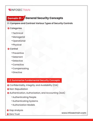 www.infosectrain.com
1.1: Compare and Contrast Various Types of Security Controls
1.2: Summarize Fundamental Security Concepts
 Categories
 Confidentiality, Integrity, and Availability (CIA)
 Non-Repudiation
 Authentication, Authorization, and Accounting (AAA)
 Control
•Technical
•Managerial
•Operational
•Physical
•Preventive
•Deterrent
•Detective
•Corrective
•Compensating
•Directive
•Authenticating People
•Authenticating Systems
•Authorization Models
 Gap Analysis
 Zero Trust
General Security Concepts
Domain 01
 