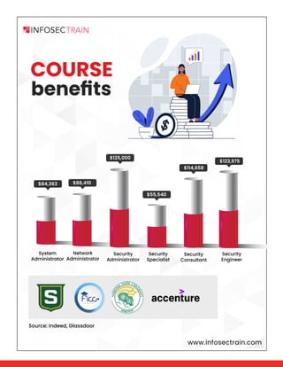 www.infosectrain.com
System
Administrator
Network
Administrator
Security
Administrator
Security
Specialist
Security
Consultant
Security
Engineer
$84,363 $88,410
$125,000
$55,540
$114,658
$123,975
Source: Indeed, Glassdoor
COURSE
benefits
 